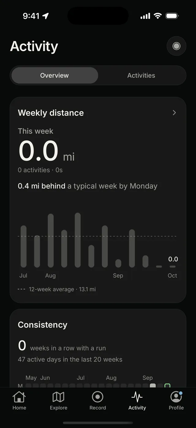Activity: weekly distance against a 12-week average, and consistency